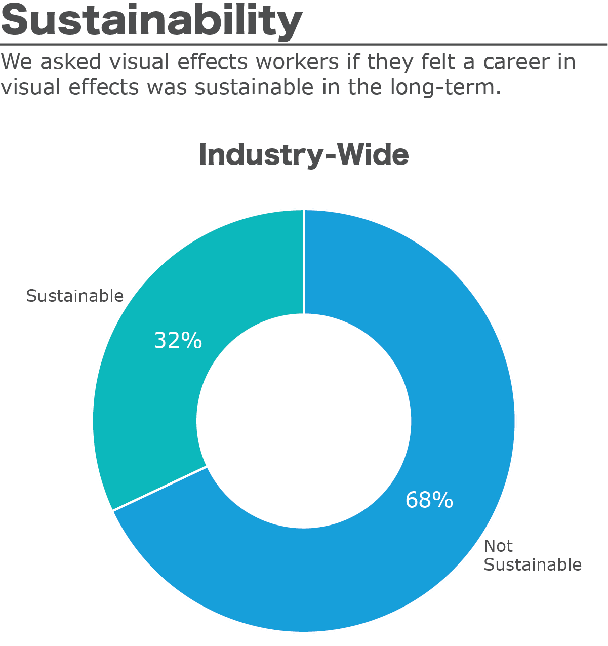 2022 IATSE Visual Effects Rate and Working Conditions Survey Results