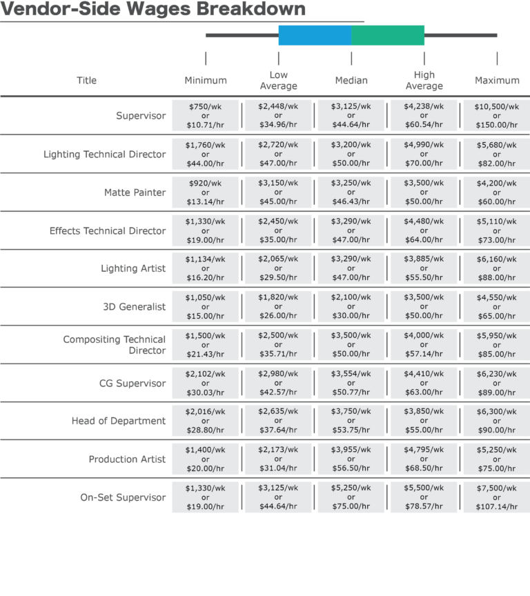 2022 IATSE Visual Effects Rate and Working Conditions Survey Results